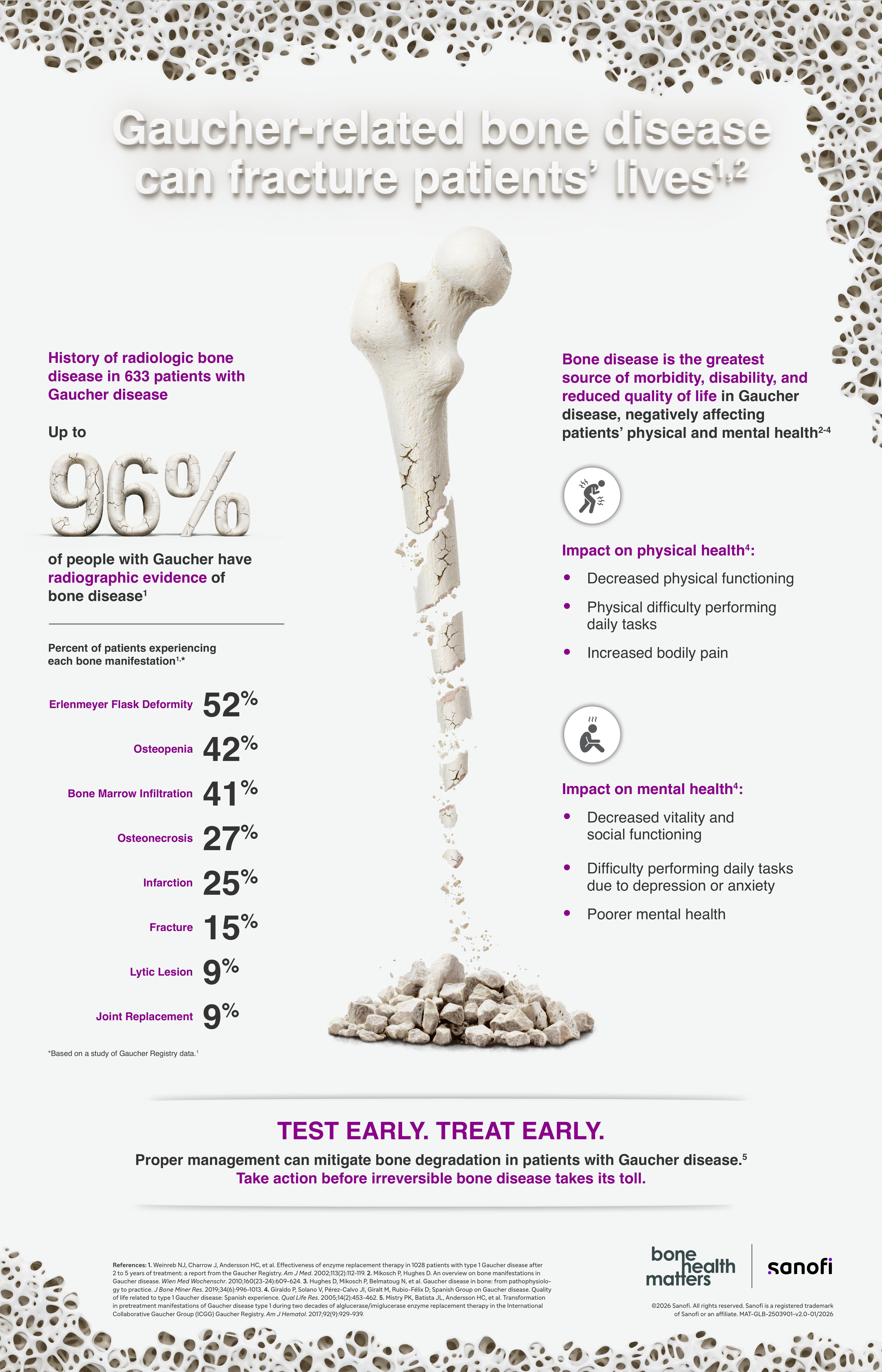 Bone Health Matters infographic on Gaucher-related bone disease statistics