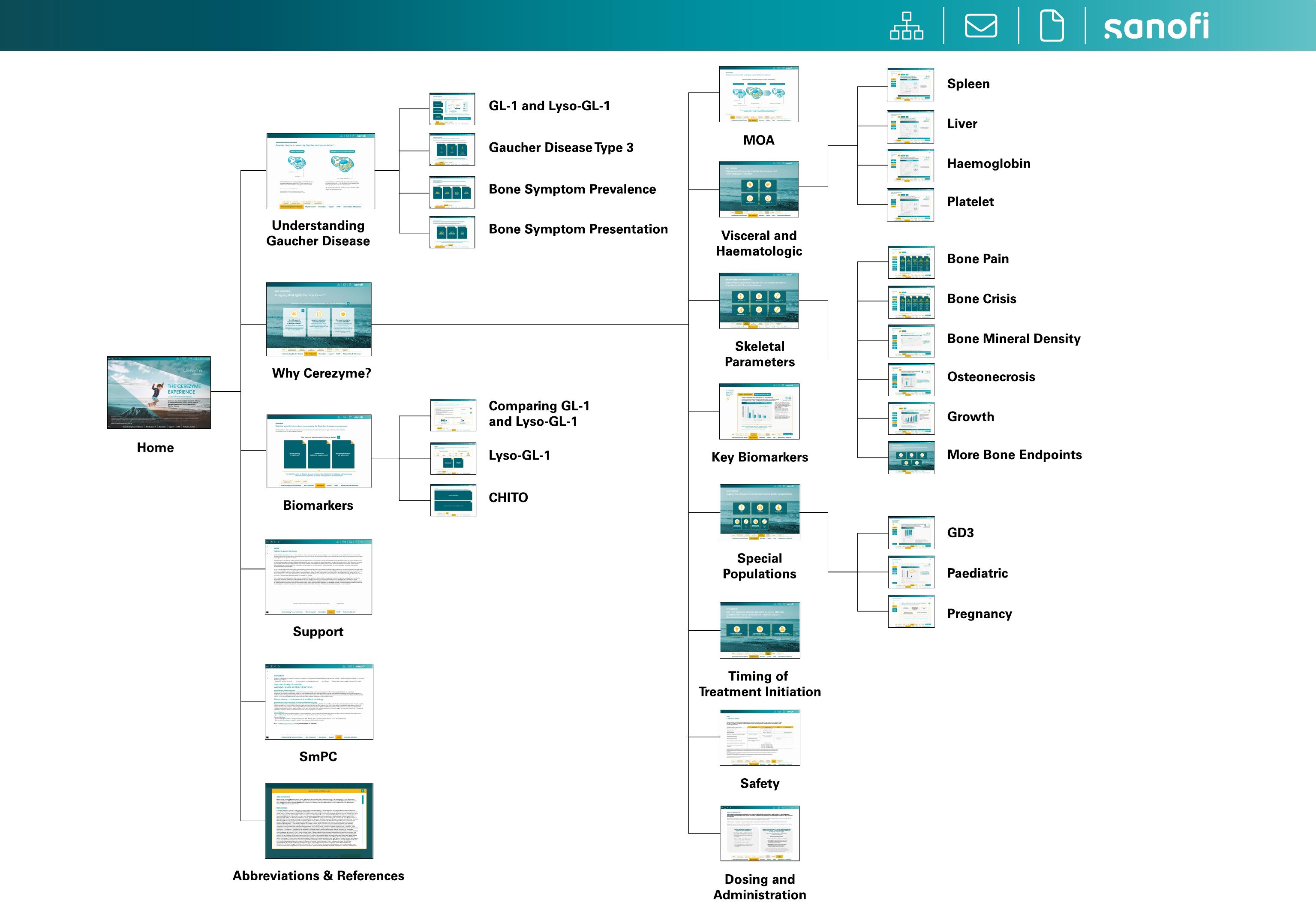 The full site map as designed, showing every section and endpoint